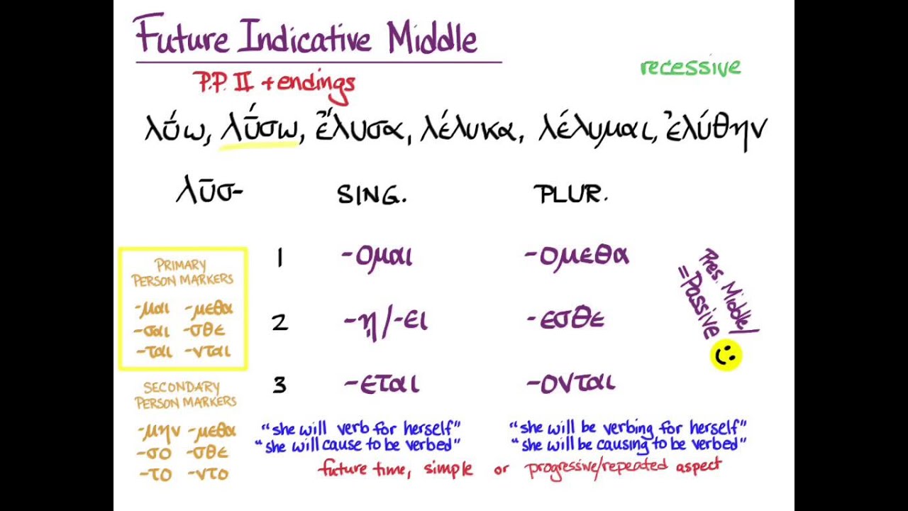 Video §57a Middle Indicatives (includes §60)