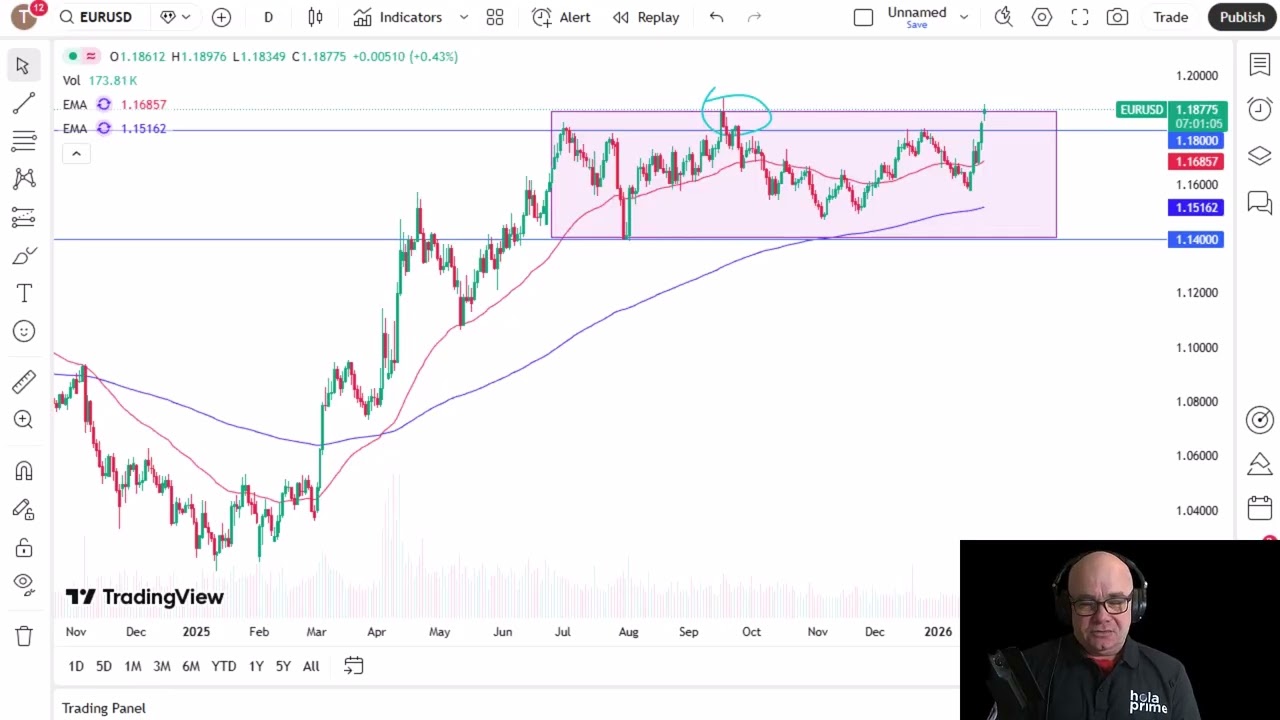 EUR/USD Analysis: Euro Testing a Massive Breakout