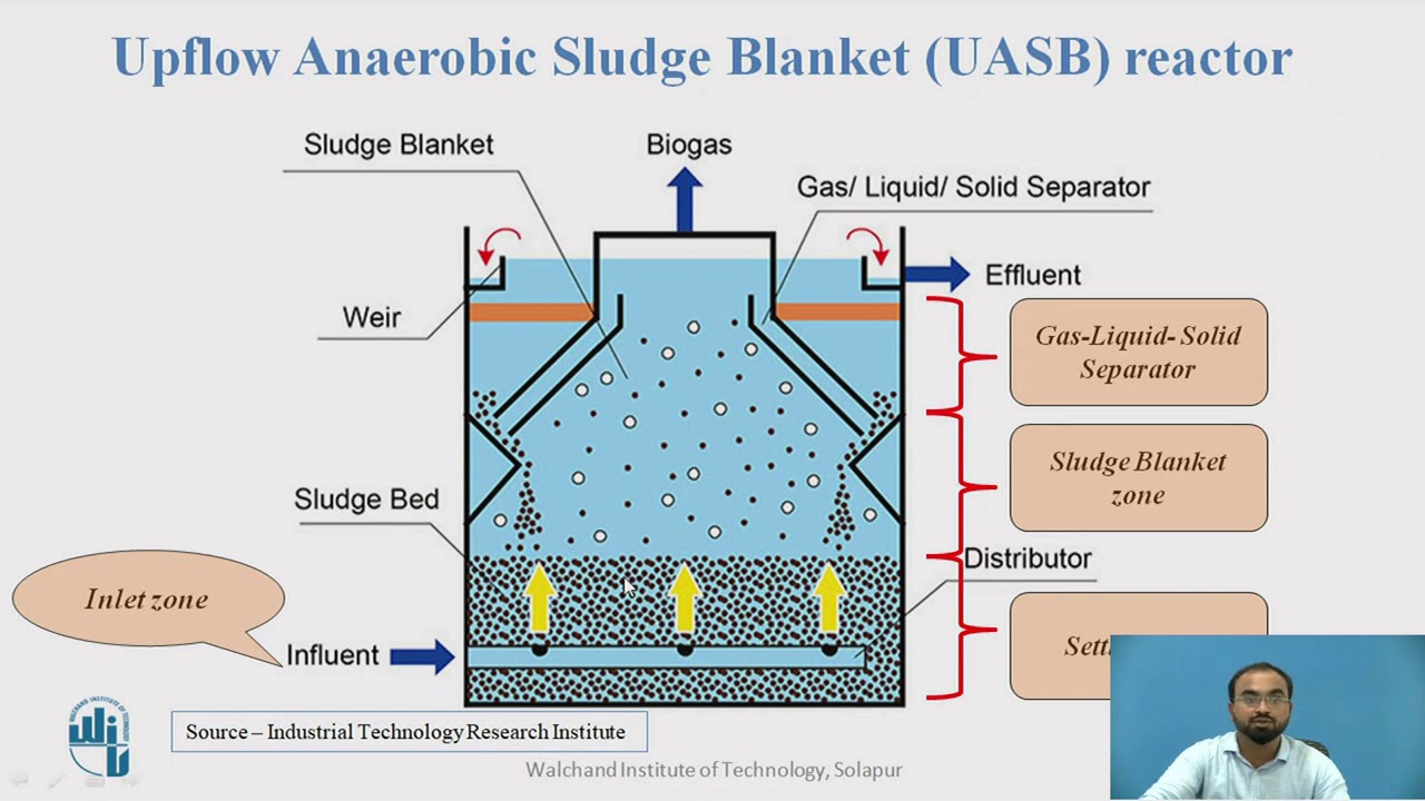 Upflow Anaerobic Sludge Blanket (UASB) reactor