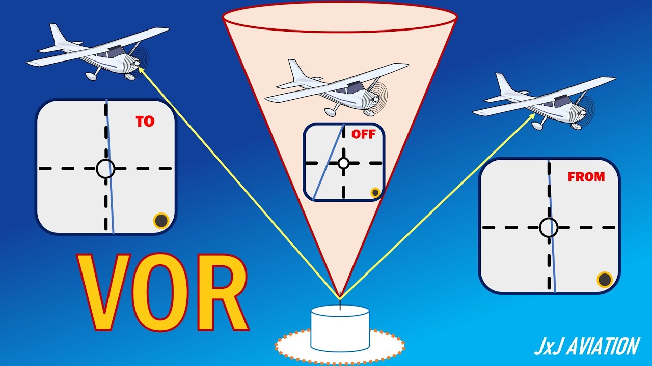 What is a VOR? | Functioning of a VOR | Cockpit Indications | Uses of VOR | Aircraft Navigation |