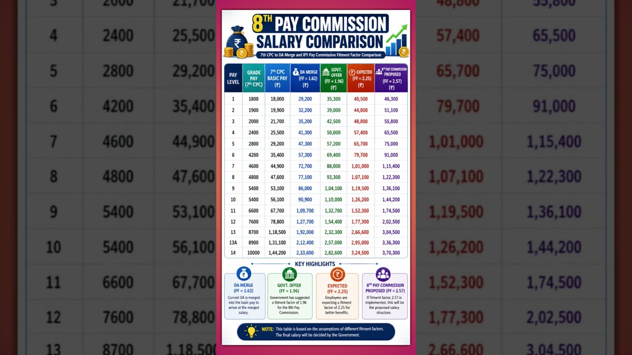8th Pay Commission Salary Calculator: 7th CPC Basic Pay & Fitment Factor 2.57