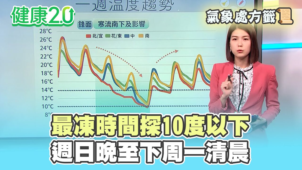 【每日氣象處方籤】最凍時間「週日晚至下周一清晨」10度以下！｜20260205 TVBS氣象站 #周祐萱 氣象主播