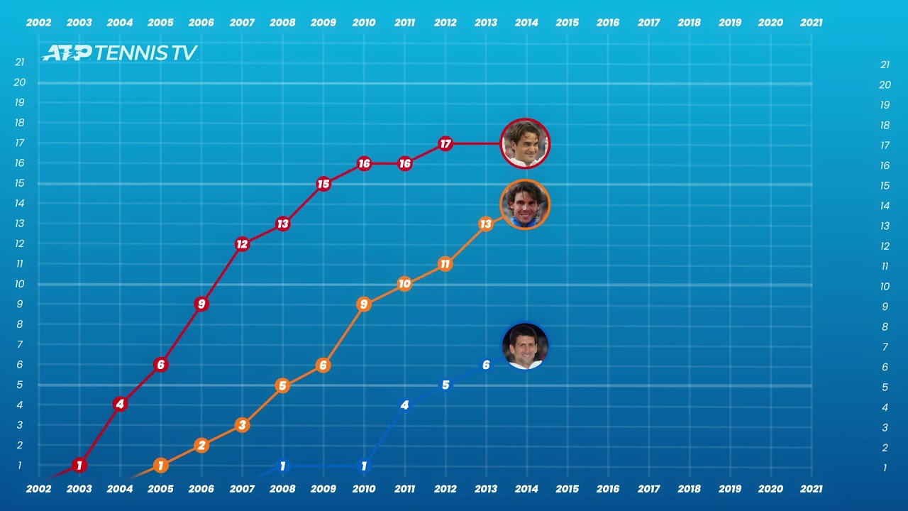 The Story of the Big 3's Grand Slam Race! #Shorts