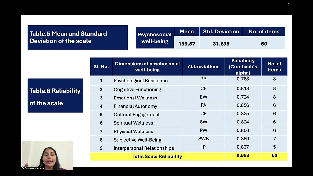 Development and Application of a Standardised Psychosocial Well-Being- Dr Soumya Kammar