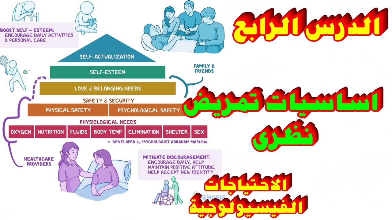 شرح اساسيات تمريض نظرى| fundamental of nursing | اولى ثانوى تمريض |الدرس الرابع| Physiological needs