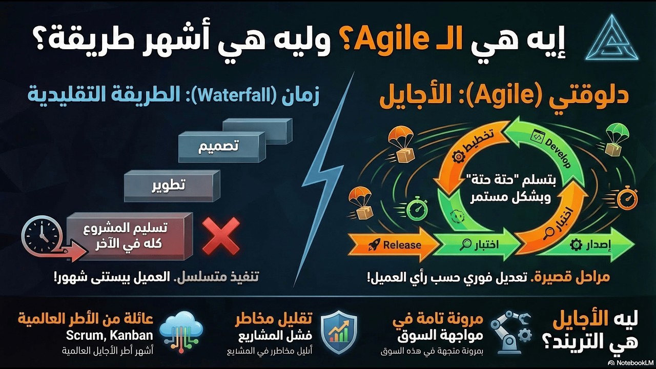 الحلقة 1: ما هي منهجية الأجايل Agile؟ ولماذا أصبحت الأشهر في إدارة المشاريع؟