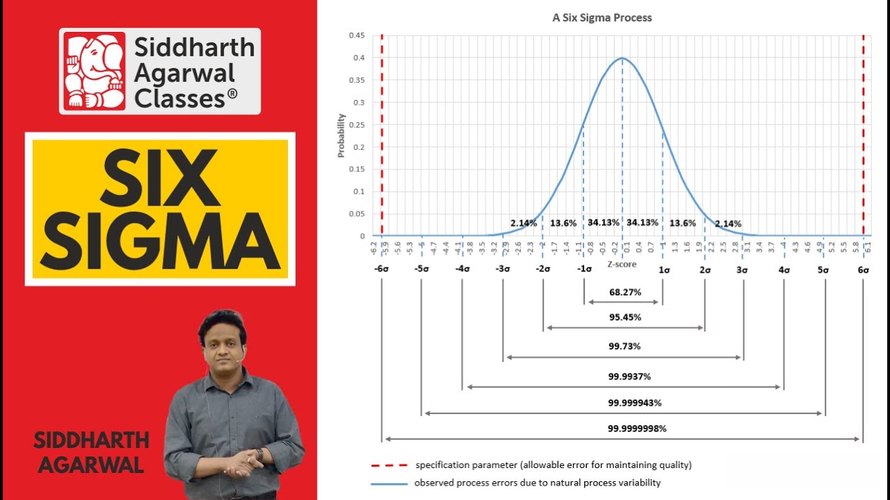 Six Sigma