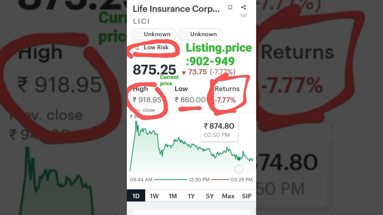 🤩😱Lic IPO Price हे भी 8% सस्ता मिल रहा है..💪📊#longterminvestment #viral #trending