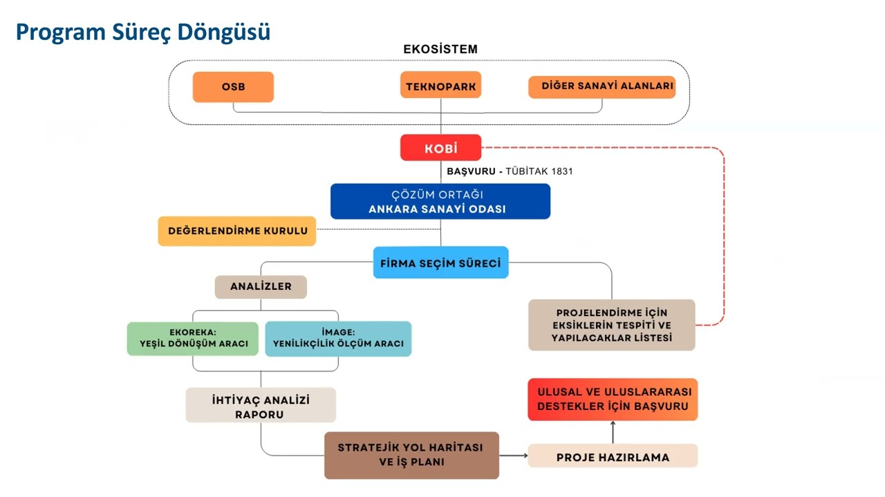 TÜBİTAK 1831 Yeşil İnovasyon Teknoloji Mentorluk Programı Bilgilendirme Toplantısı