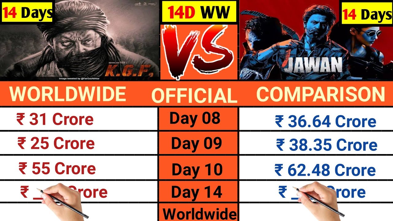 KGF 2 Day 14 vs Jawan Day 14 Worldwide Total Box Office Collection comparison।।