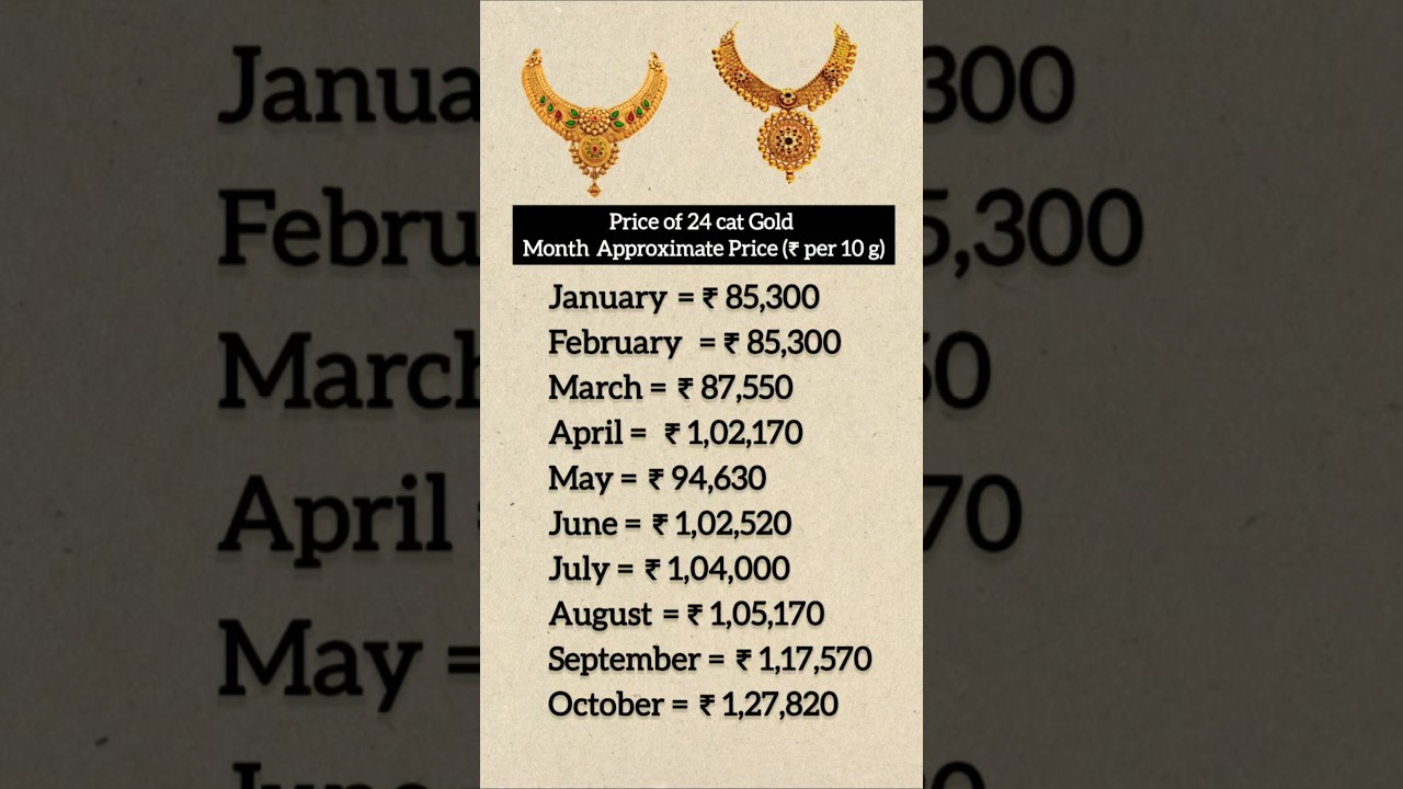 Price of 24 Carat gold in 2025 | 