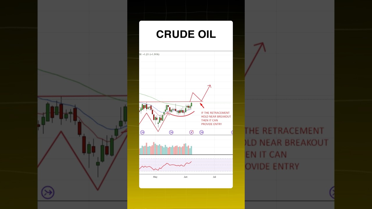 Crude Oil Ready for EXPLOSIVE Move! (RSI + Price Action + Moving Averages Strategy)