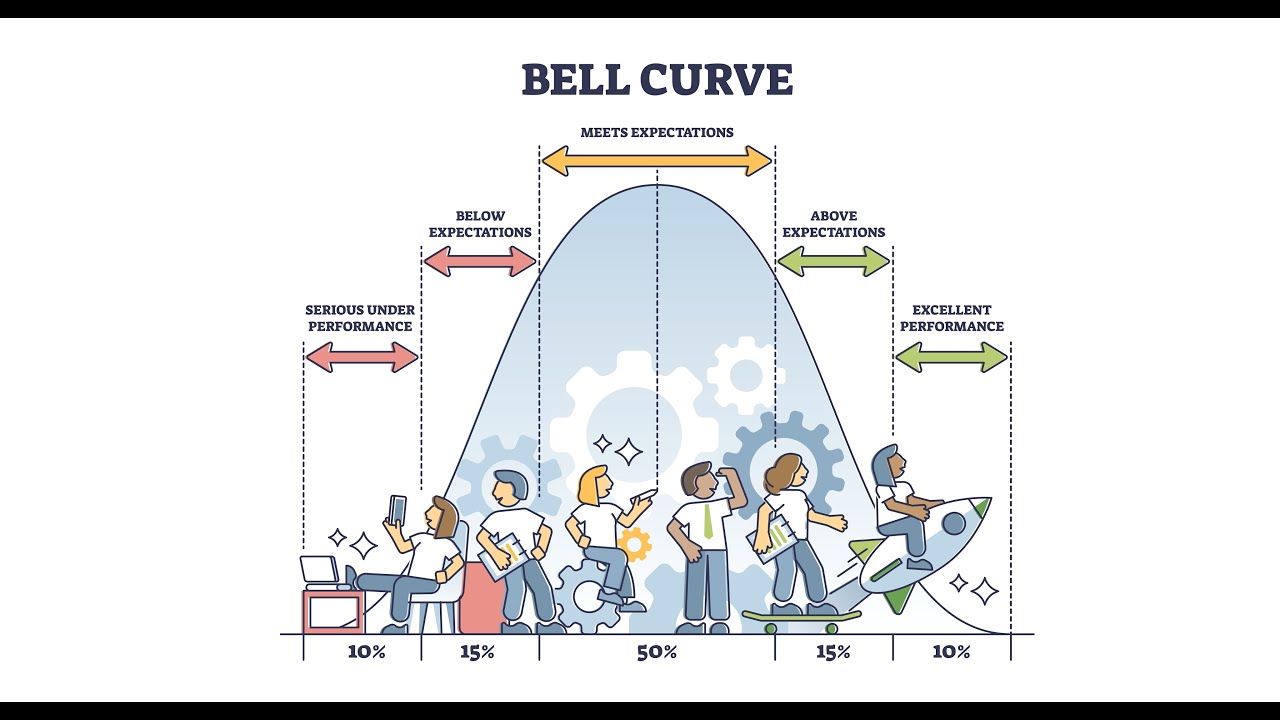 What Is a Normal Distribution or Bell Curve?