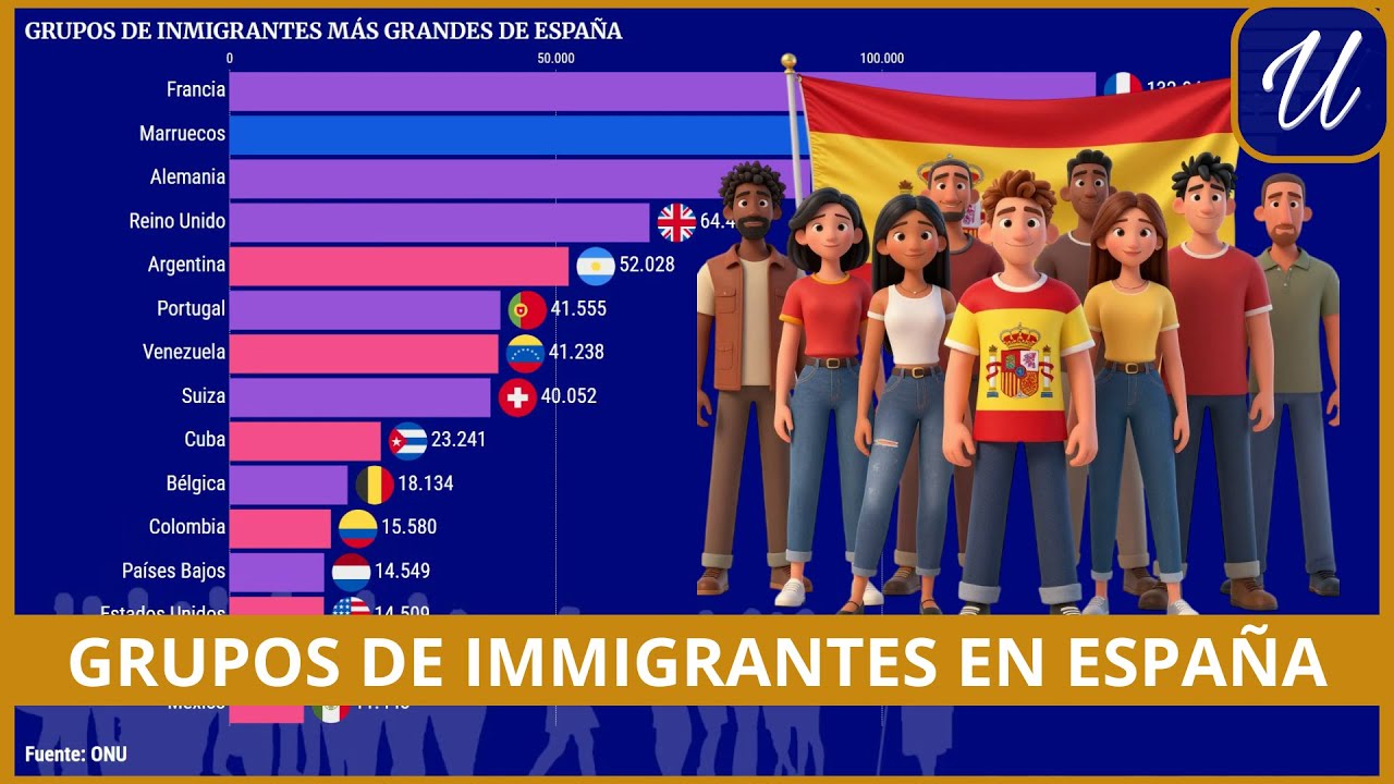 Los GRUPOS de INMIGRANTES más GRANDES de ESPAÑA