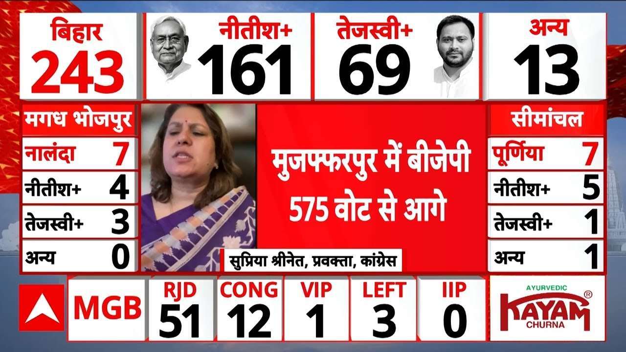 Bihar Election 2025 Result: सुप्रिया श्रीनेत ने बिहार चुनाव के अभी तक के परिणामों पर दी प्रतिक्रिया