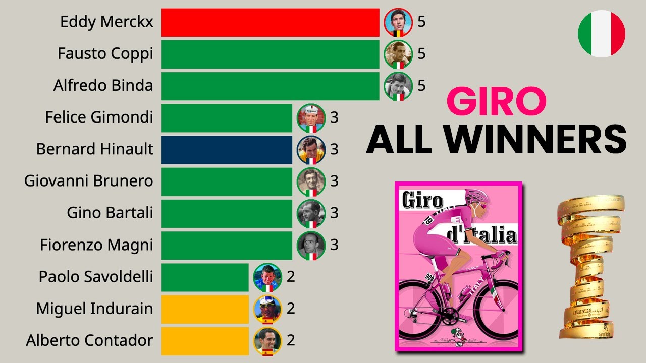 🇮🇹 Giro d’Italia | All-Time Winners 🚴‍♂️ (1909 - 2025)