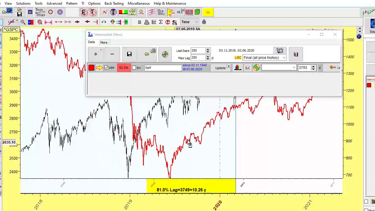 Finding similarities with Intermarket Analysis module