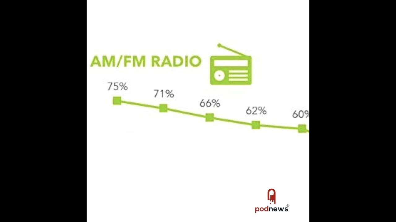 Podcasts overtake spoken-word radio