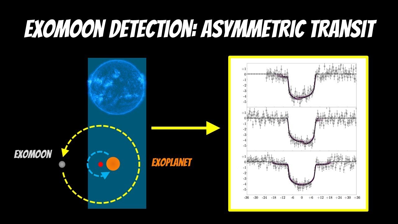 Exomoon Detection: Asymmetric Transit