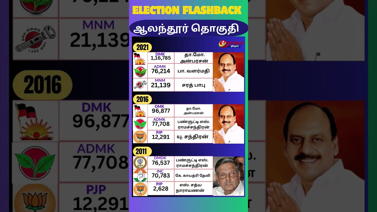 Alandur Election Flashback (2011&ndash;2021) | DMK vs ADMK | Full Vote Details | En Kural News