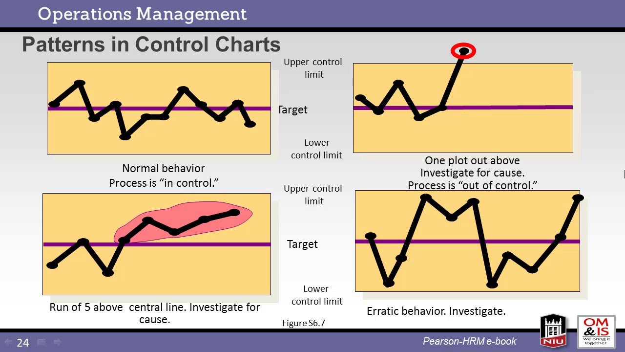 Statistical Process Control (Ch 6s)