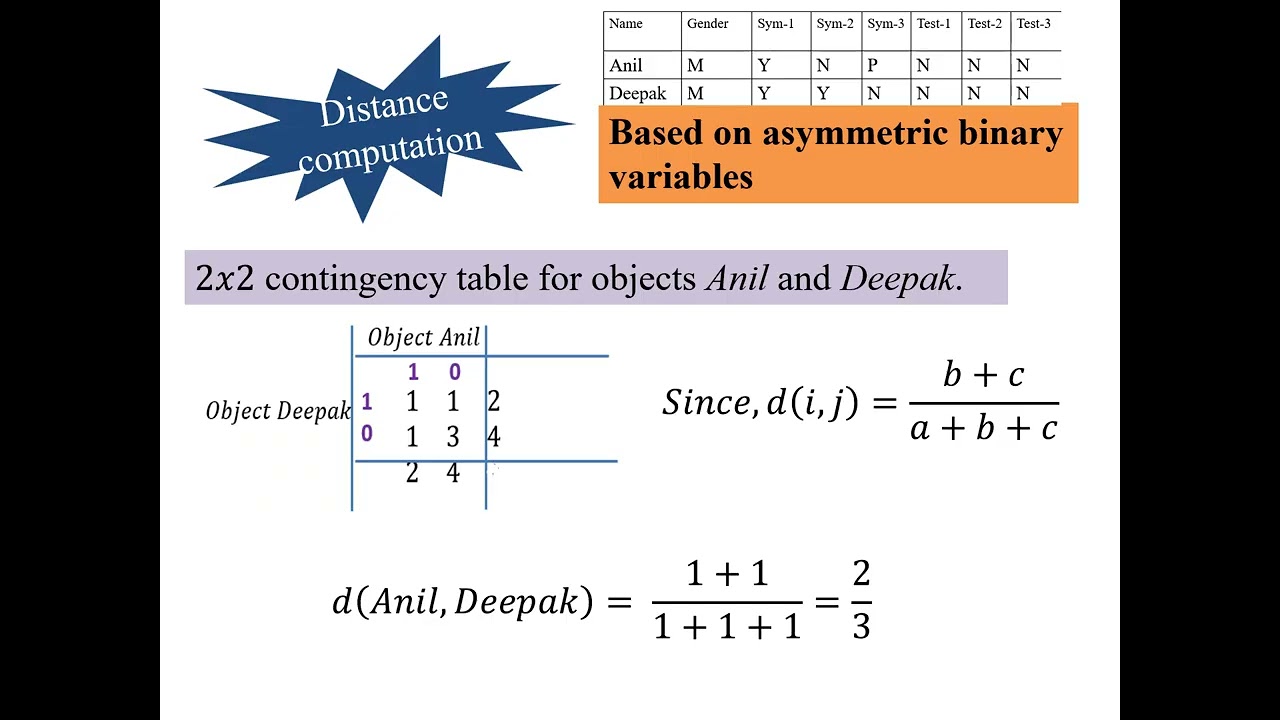 Data Similarity  | Proximity measures for  Binary Attributes
