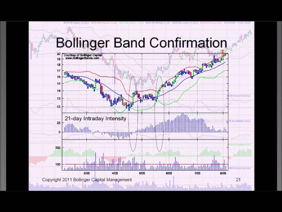 John Bollinger Webinar on Bollinger Bands® and Japanese Candlesticks
