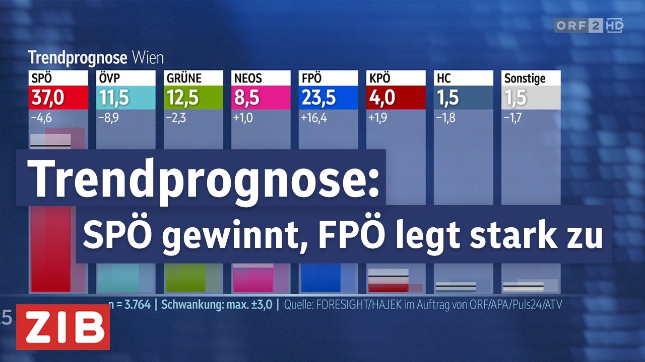 Trendprognose für Wien-Wahl: SPÖ gewinnt klar, FPÖ legt massiv zu