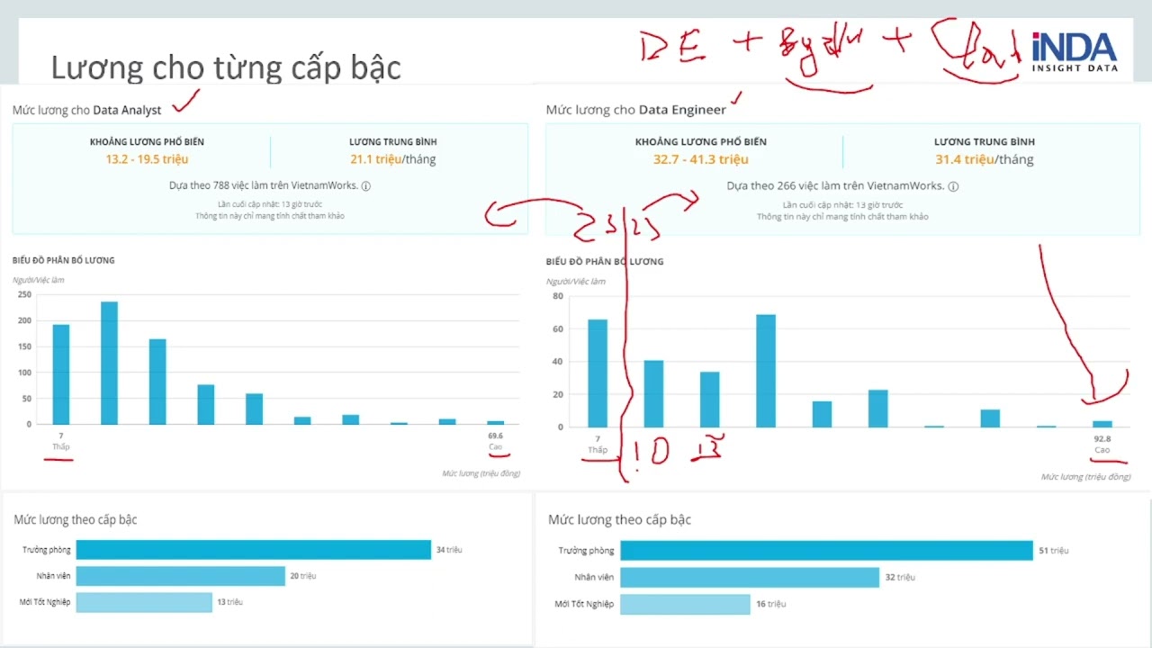 Mức lương cho từng cấp bậc Data Analyst và Data Engineer