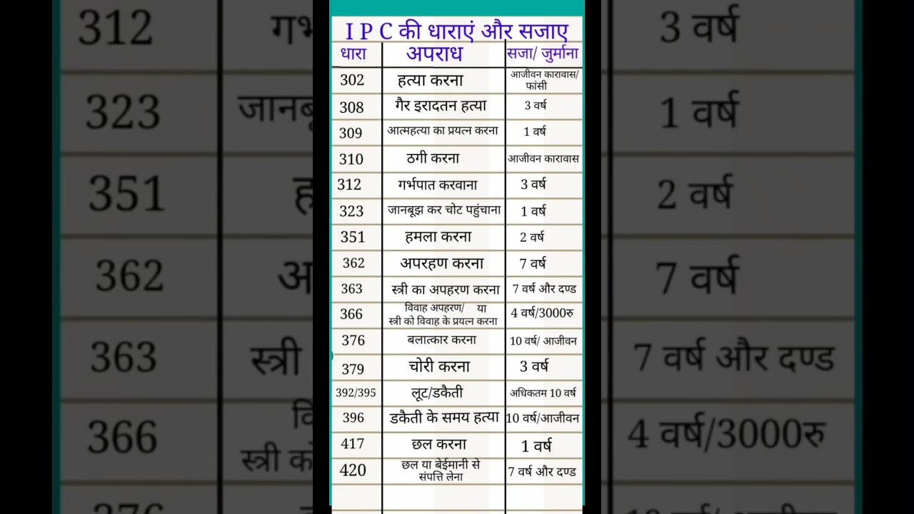 IPC sections, life imprisonment, kidnapping, death penalty etc. #upsi #trending #motivation #youtubeshorts