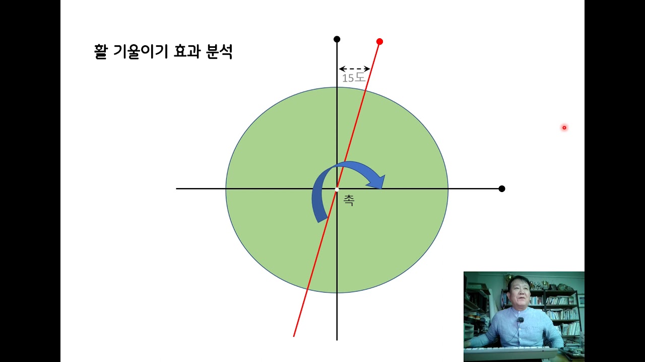 활 기울이기의 효과분석
