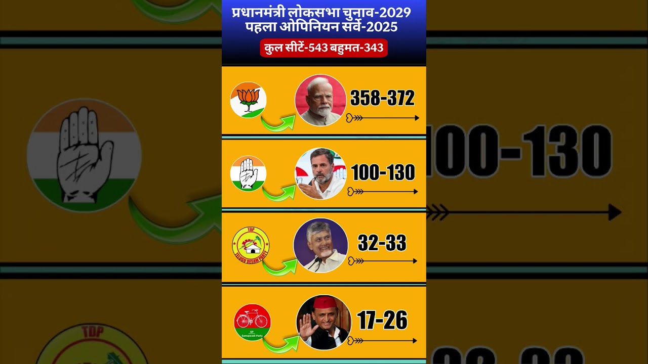 🚨2029 Lok Sabha Election First Opinion Poll 2025: BJP 372+ Seats? 😱Modi vs Rahul vs Akhilesh!