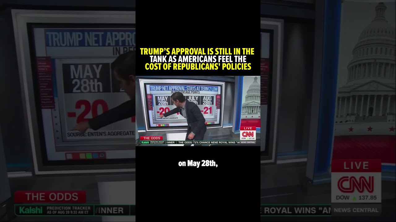 CNN's Harry Enten: Trump's approval is low and continues to stay in the basement