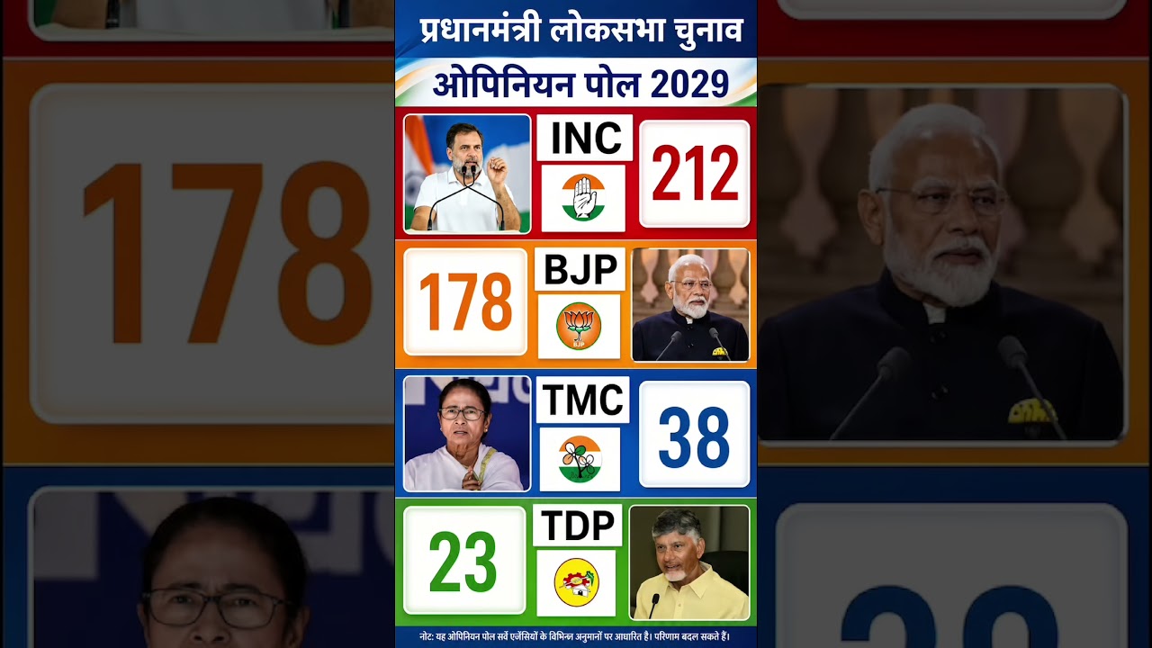 Prime Minister Election 2029 Opinion Poll: BJP, INC, TMC or TDP &ndash; Who Will Win? | Lok Sabha Election