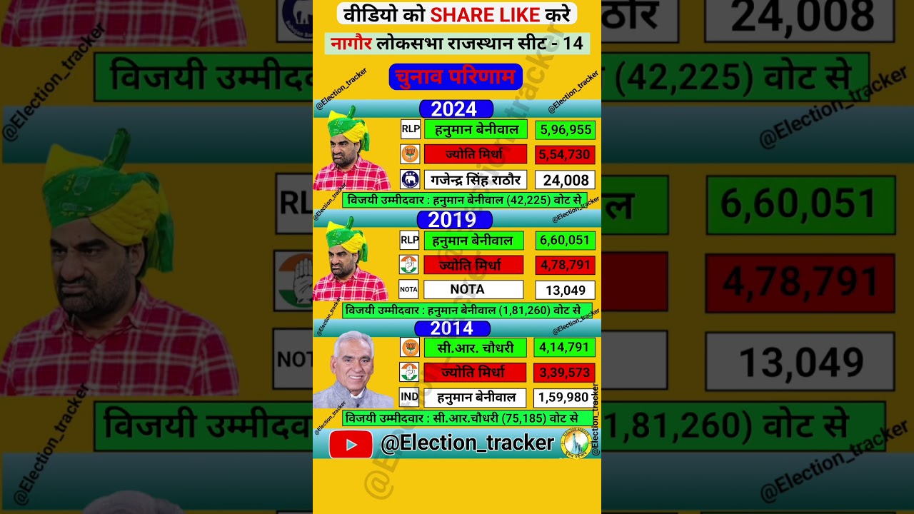 nagaur loksabha election results history #bjp #congress #rlp #hanumanbeniwal #bsp #loksabha #history