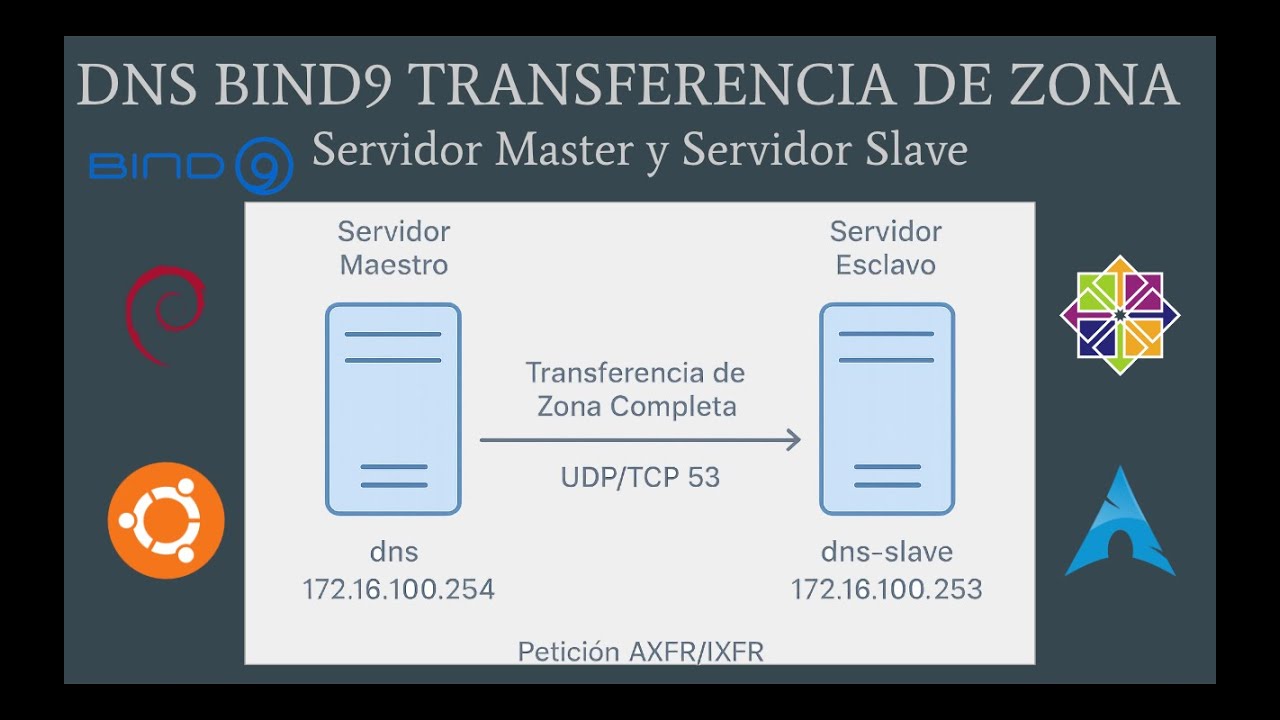 Transferencia Zona DNS BIND9 Maestro y Esclavo (Master and Slave) Redundancia alta disponibilidad 🛡️