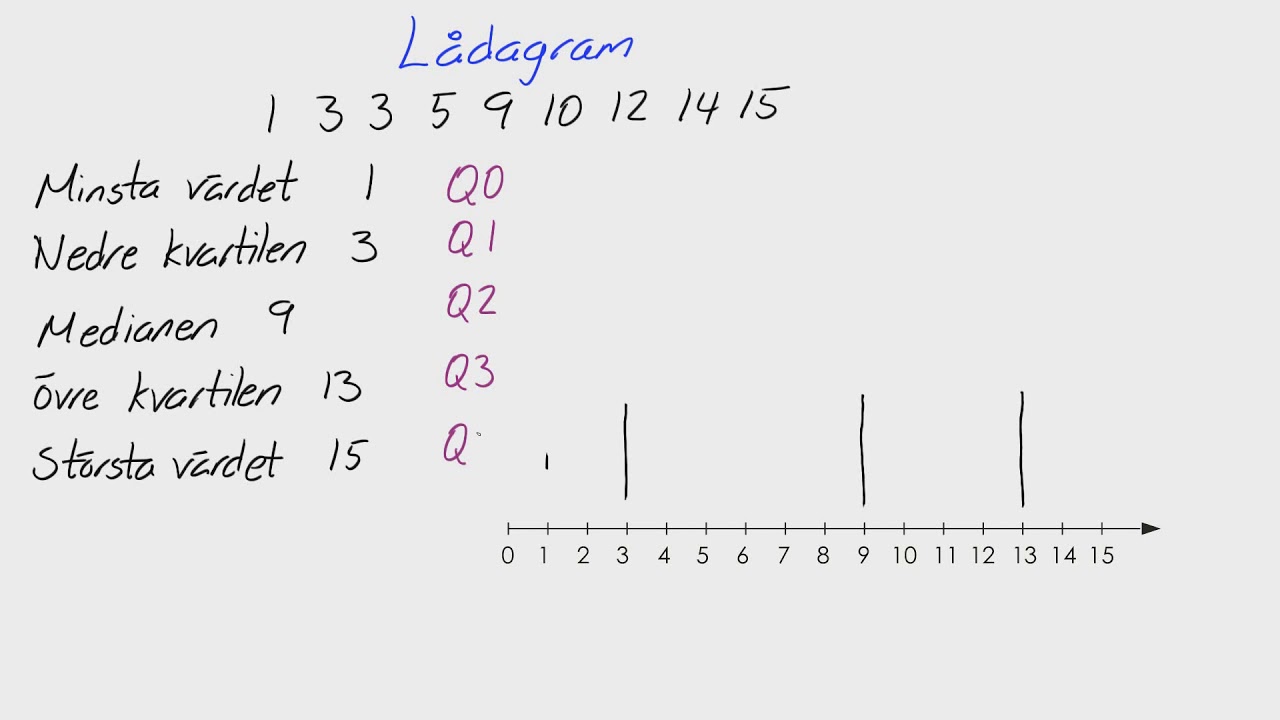 Matte 2 - Adam - Statistik - Lådagram