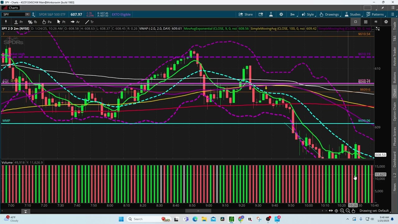 How to read price action on SPY and Option chain charts
