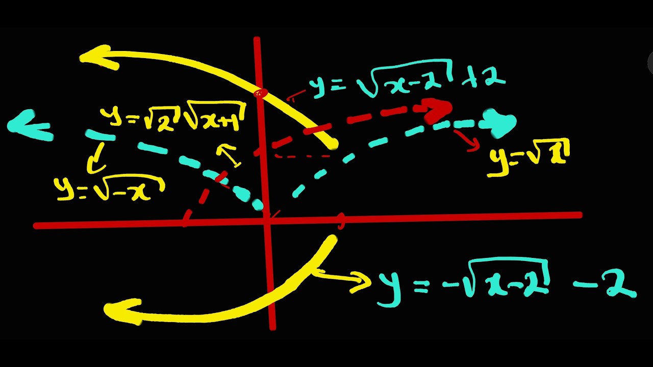 GRAPHING RADICAL FUNCTIONS WITH EASE