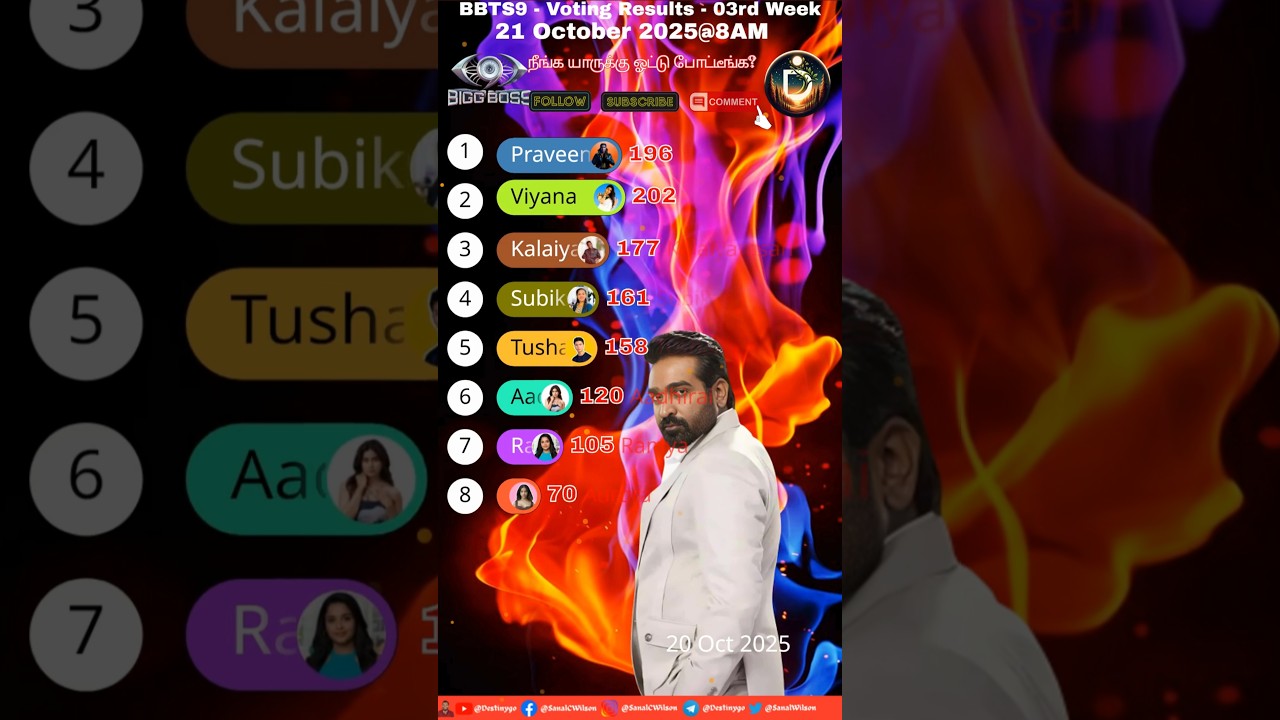 Bigg Boss 9 Tamil 03rd Week Voting Results / Bigg Boss Tamil 9 Promo Today #biggboss #bbt9 #shorts