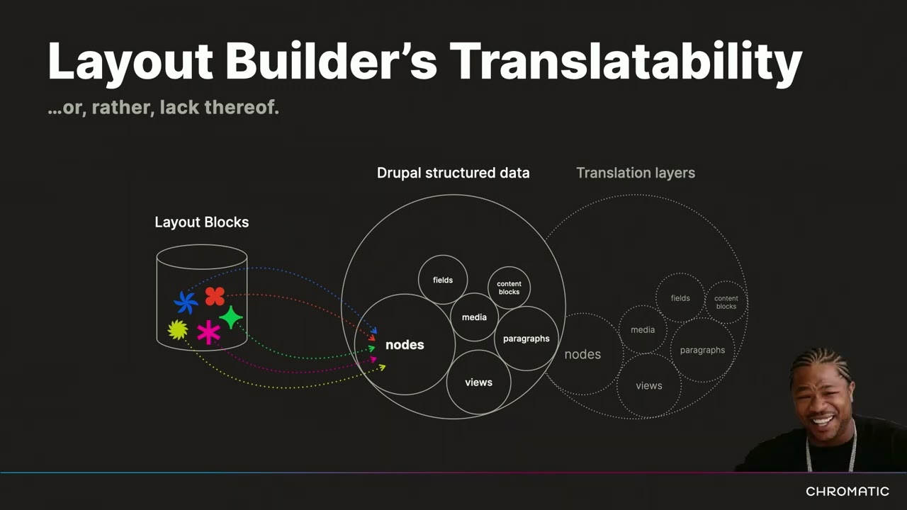 Site Building with Translations, Regionalization, and Layout Builder | DrupalCon Atlanta 2025