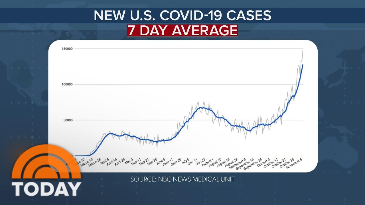 US Reports New Record Of 176,309 Coronavirus Cases As Cities Impose Restrictions | TODAY
