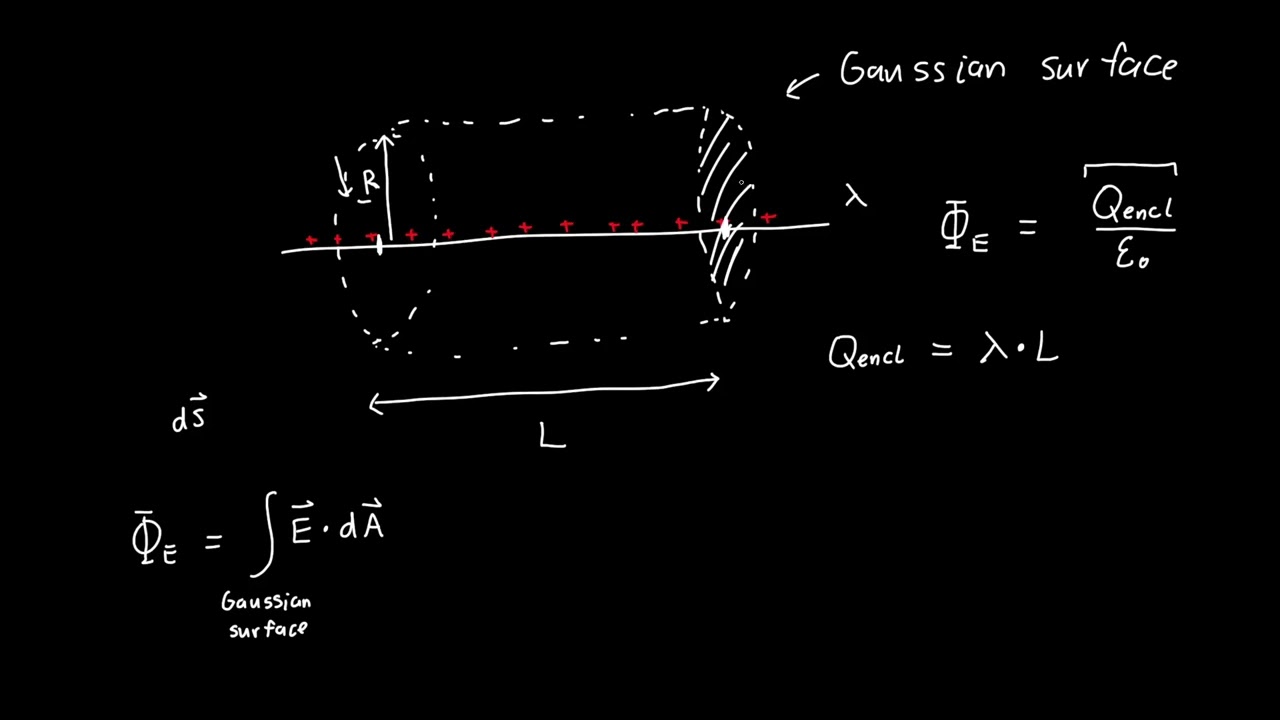 Electric Field of an Infinite Line Charge