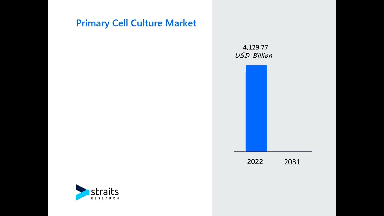 #CellCulture #BiotechInnovation #MedicalResearch #PrimaryCellCulture #BiomedicalAdvancements