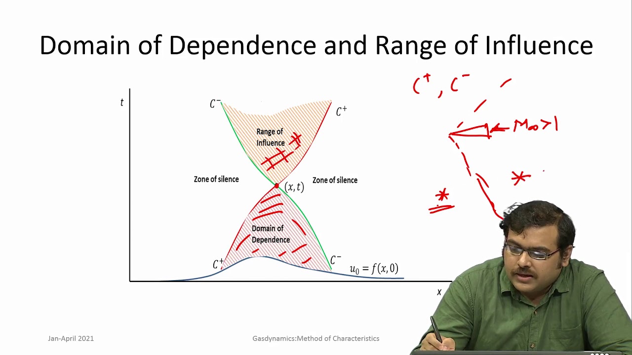 lec52 Method of Characteristics: 2D Supersonic Flow - I