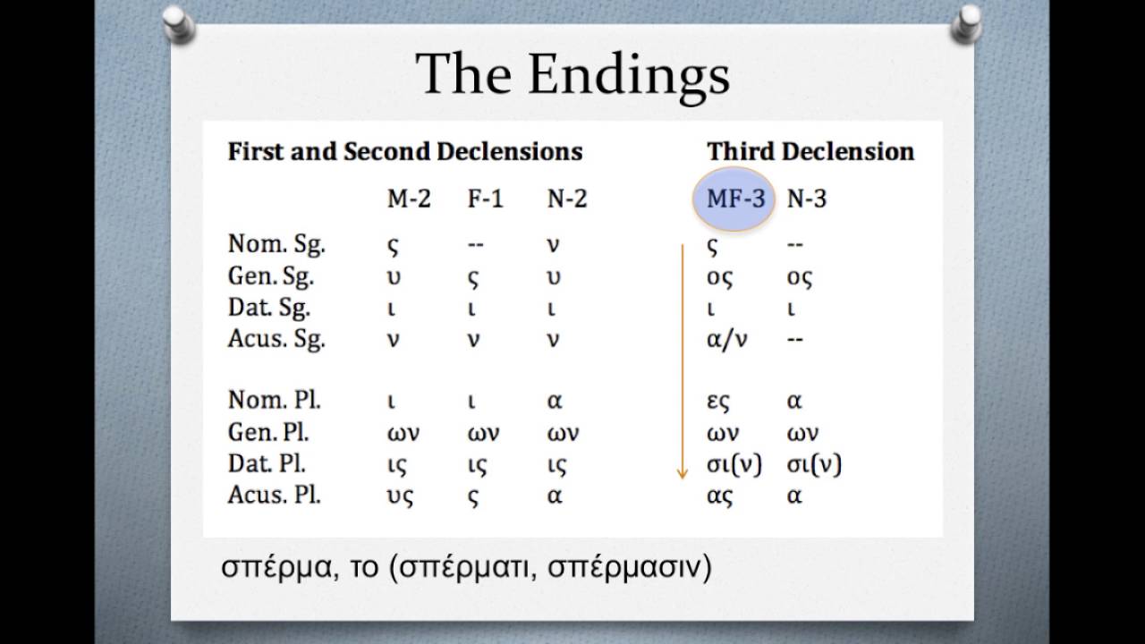 Biblical Greek: The Third Declension