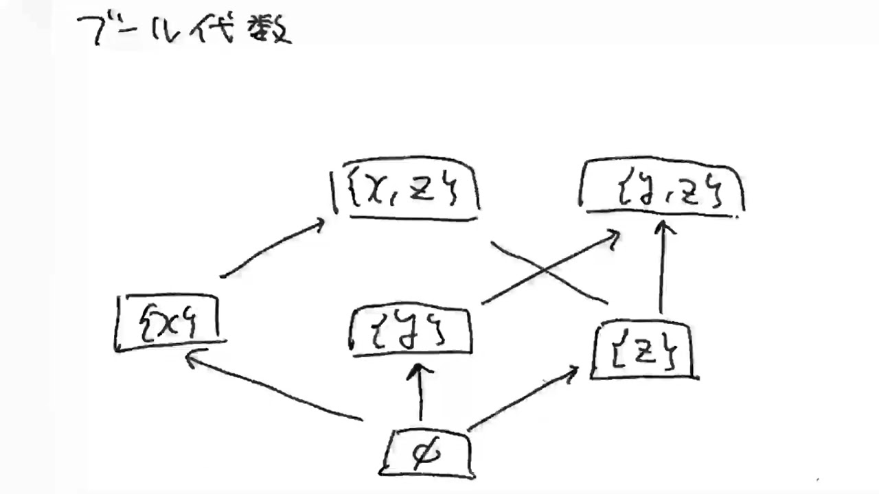 392 ブール代数 (ハッセ図）
