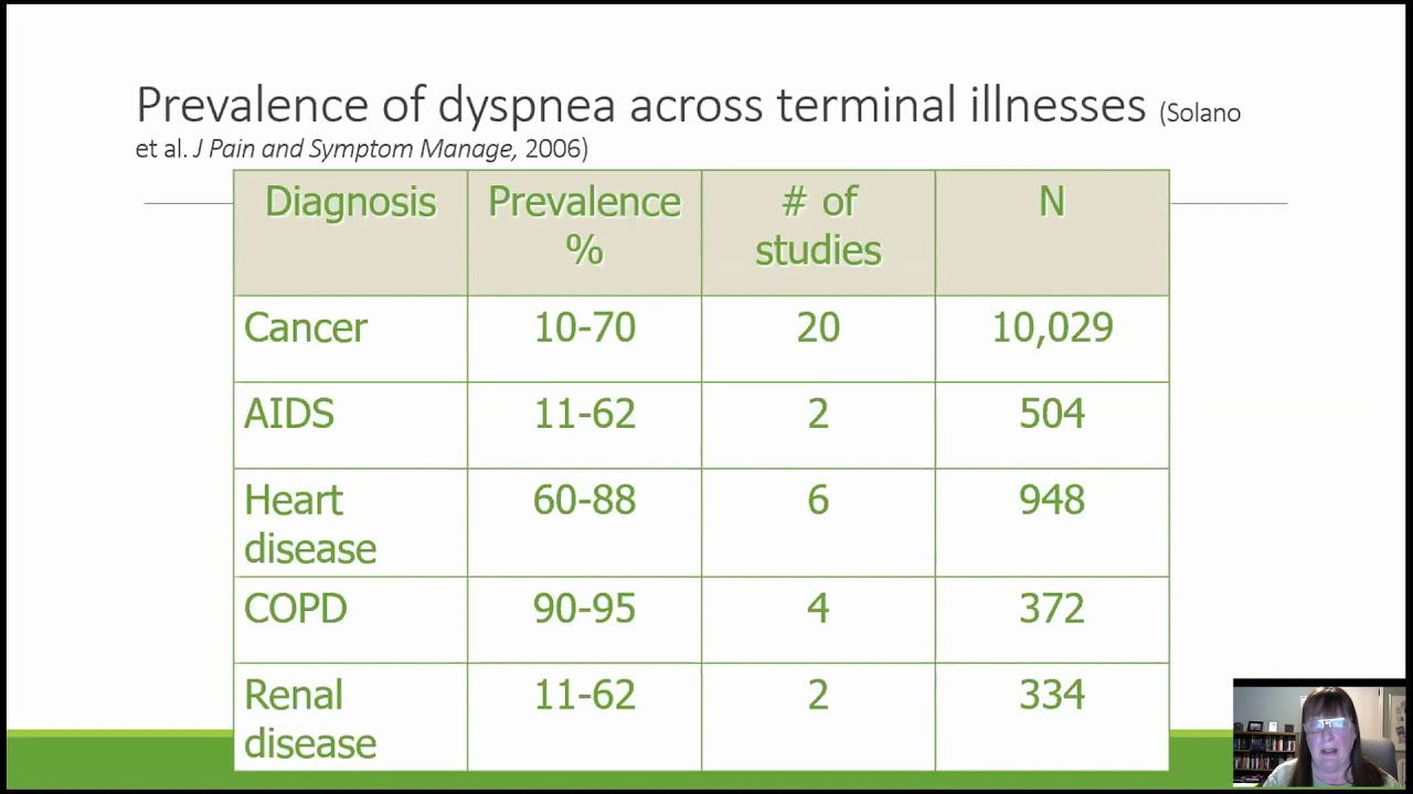 02.  Dyspnea and Death Rattle - Prof. Margaret Campbell