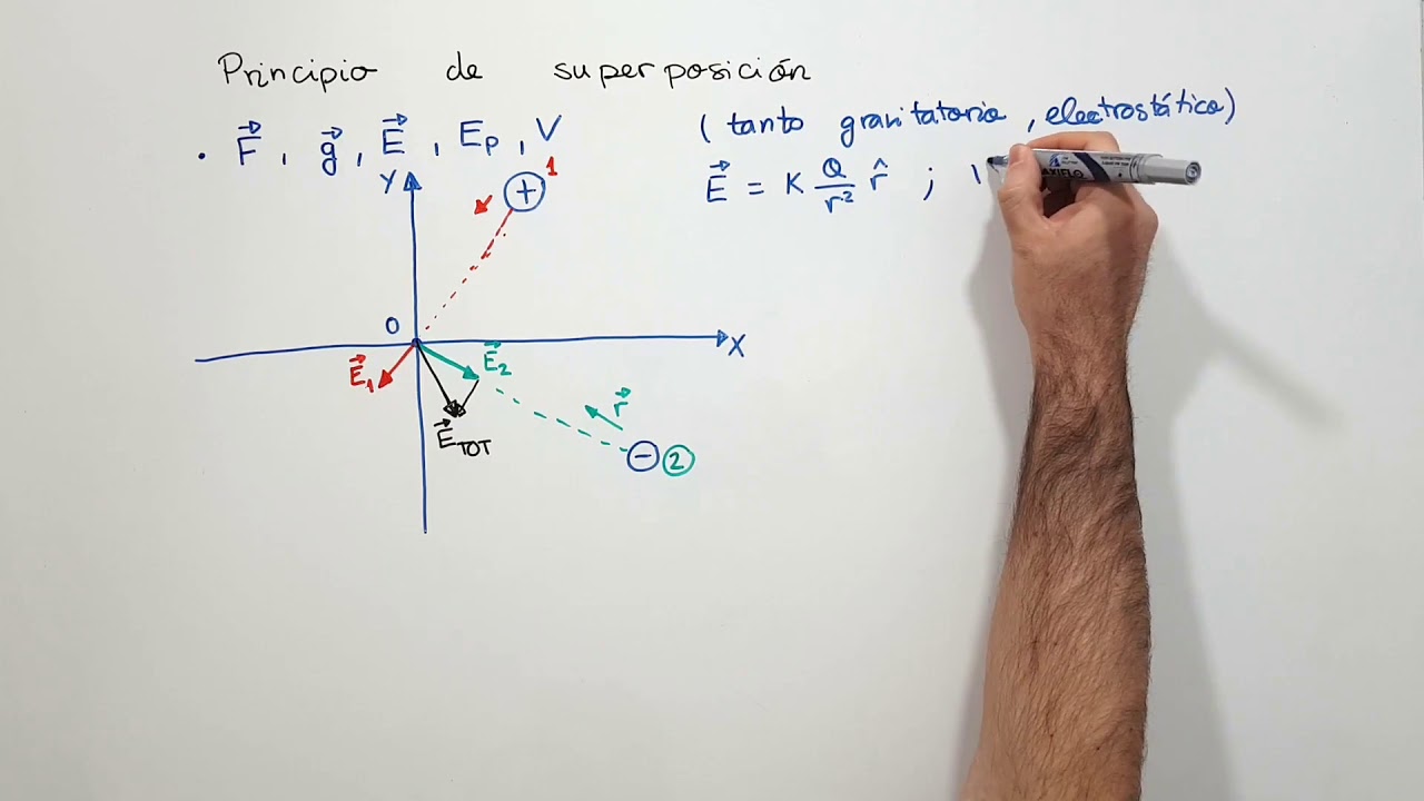 Principio de superposición