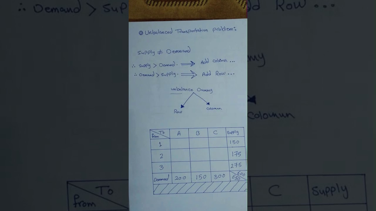 Ch.6 : Transportation problems .. Unbalanced table